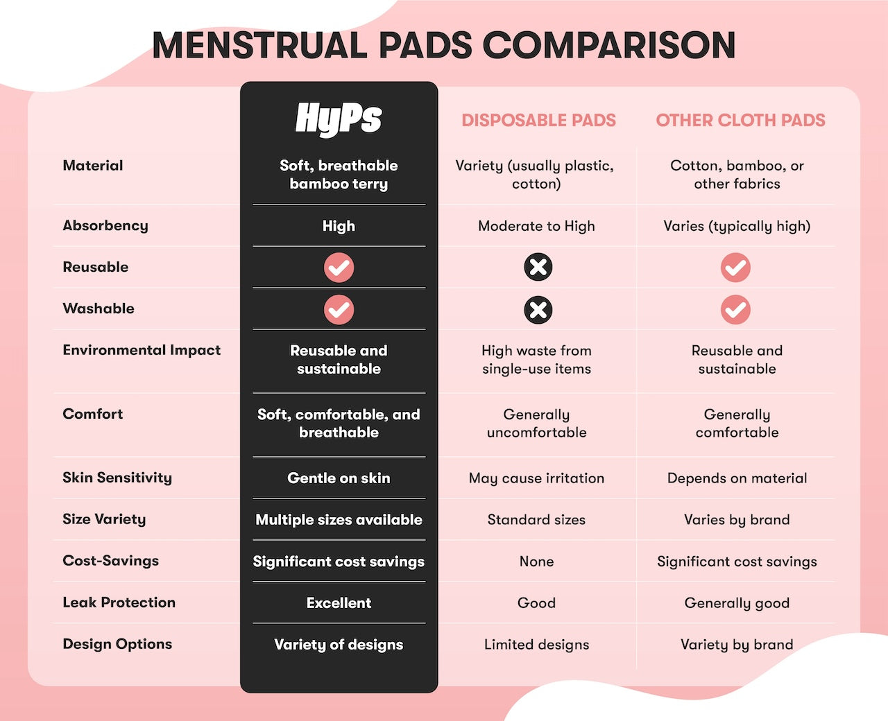 Menstrual Pads Comparison chart