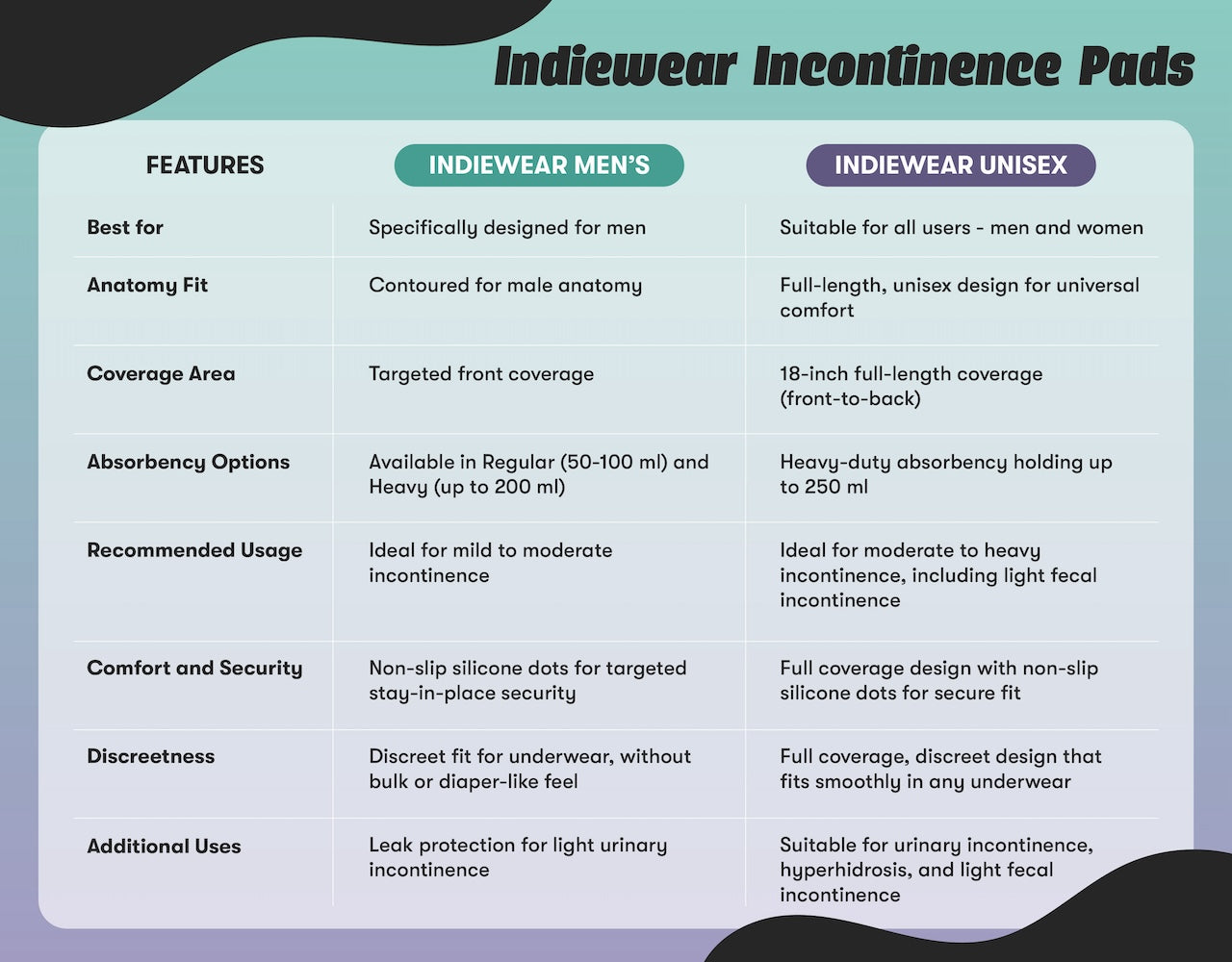 Graphic outline features of reusable incontinence pads for men versus unisex